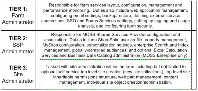 The Shortcut Guide to Centralized SharePoint Administration - Figure 2.1